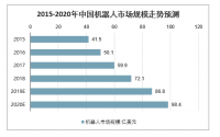 2020年中國(guó)工業(yè)機(jī)器人市場(chǎng)規(guī)模、產(chǎn)量及行業(yè)發(fā)展趨勢(shì)分析預(yù)測(cè)